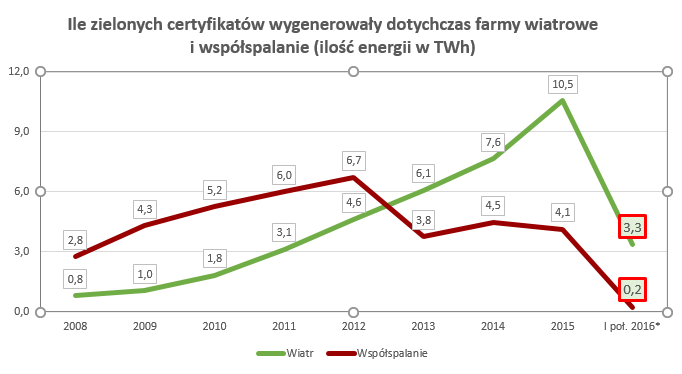 ile zielonych certyfikatów